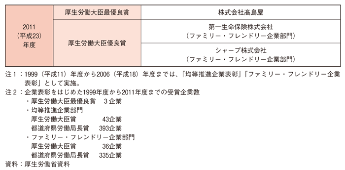 第２-４-５表 均等・両立推進企業表彰受賞企業一覧