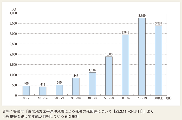 第２-５-１図 東日本大震災における年齢階級別死亡者数