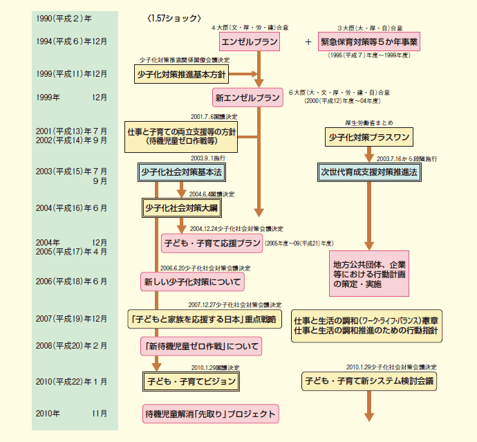 第１-１-１図 これまでの取組