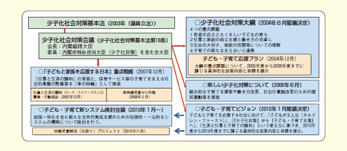 第１-１-２図 施策の体系（平成22年度まで）