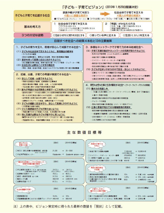 第１-１-３図 子ども・子育てビジョン概要