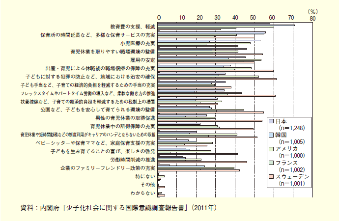 第１-１-４図 重要と考える育児支援（国際比較）