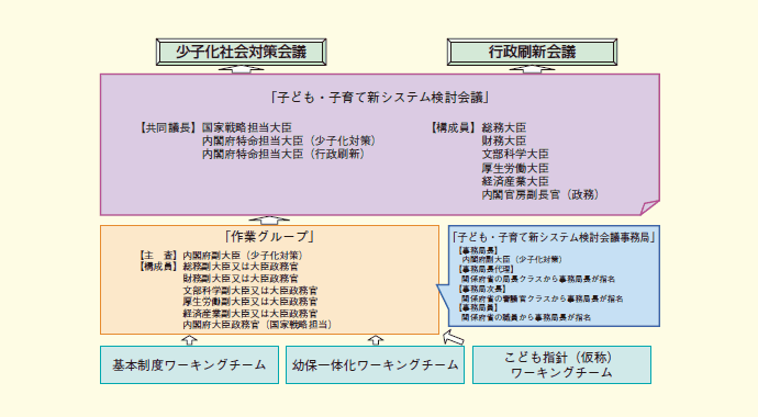 第１-１-７図 子ども・子育て新システム検討会議体制図