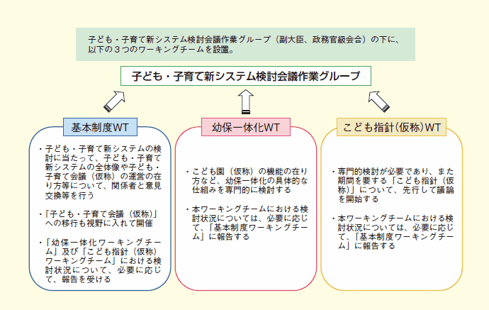 第１-１-８図 基本制度・幼保一体化・こども指針（仮称）ワーキングチームの設置