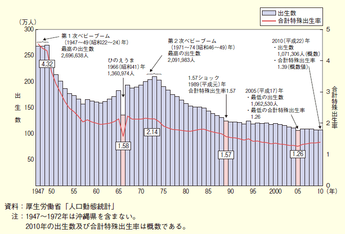 第１-２-１図 出生数及び合計特殊出生率の年次推移