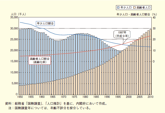 第１-２-２図 年少人口と高齢者人口の年次推移