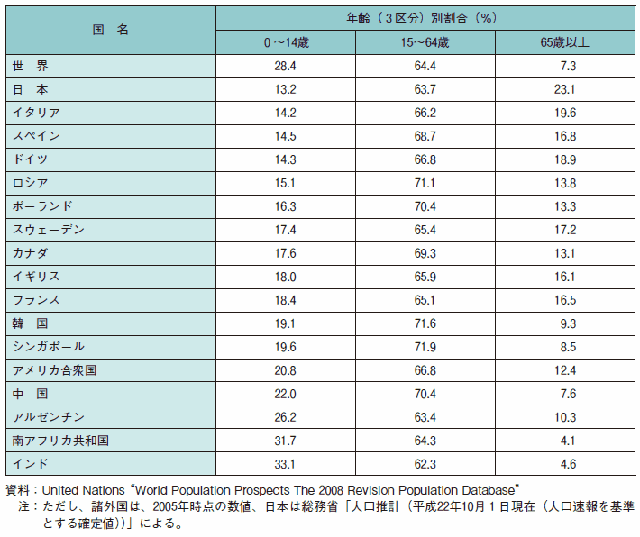 第１-２-３表 諸外国における年齢（３区分）別人口の割合