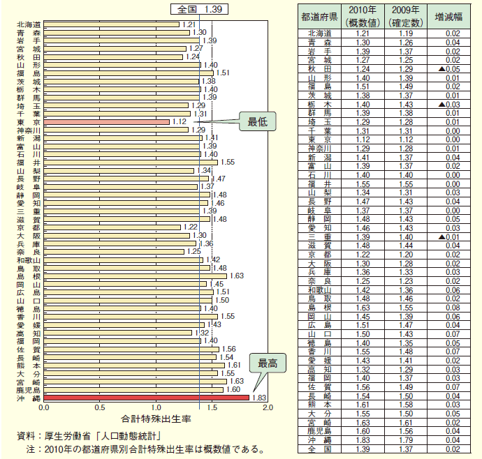 第１-２-４図 都道府県別合計特殊出生率（2010年）