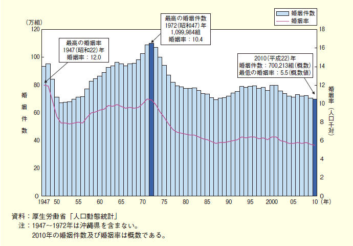 第１-２-５図 婚姻件数及び婚姻率の年次推移