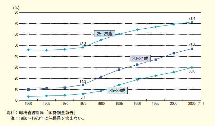 第１-２-６図 年齢別未婚率の推移（男性）