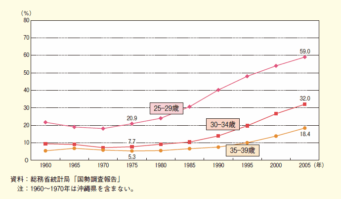 第１-２-７図 年齢別未婚率の推移（女性）