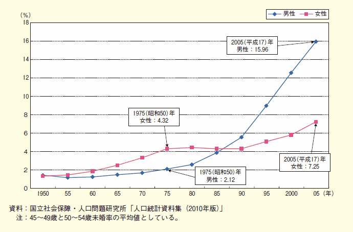 第１-２-８図 生涯未婚率の年次推移