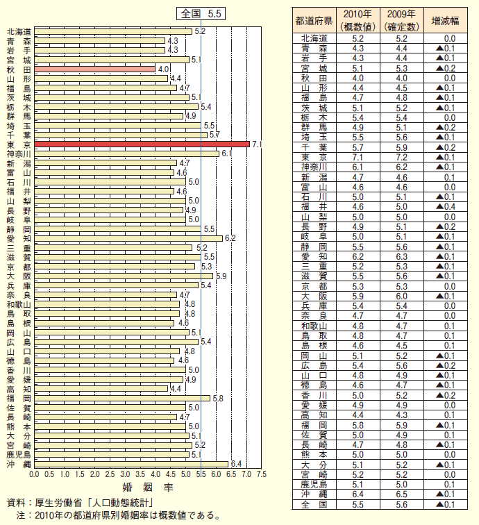 第１-２-９図 都道府県別婚姻率（2010年）