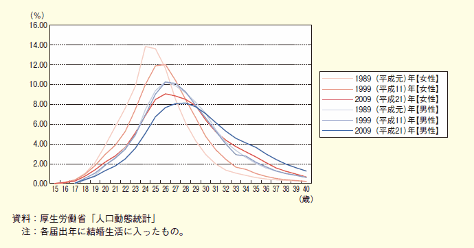 第１-２-10図 初婚年齢（各歳）別婚姻件数の割合