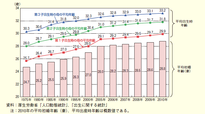 第１-２-11図 平均初婚年齢と母親の平均出生時年齢の年次推移