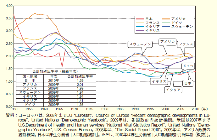 第１-２-12図 主な国の合計特殊出生率の動き（欧米）