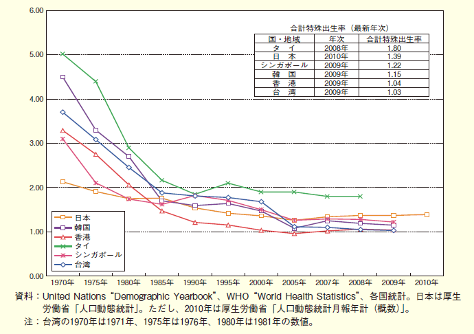第１-２-13図 主な国・地域における合計特殊出生率の動き（アジア）