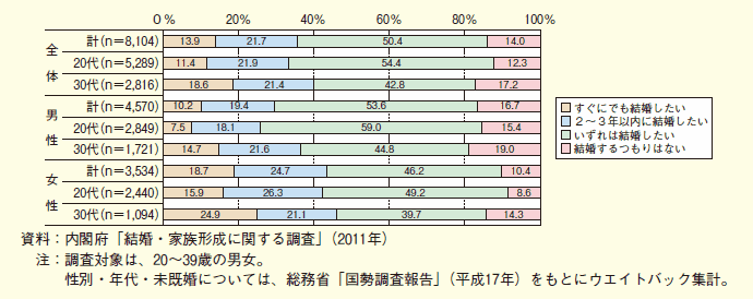 第１-２-14図 将来結婚する意向（未婚者）