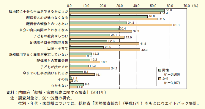 第１-２-15図 結婚生活を送る上での不安（未婚者、複数回答）