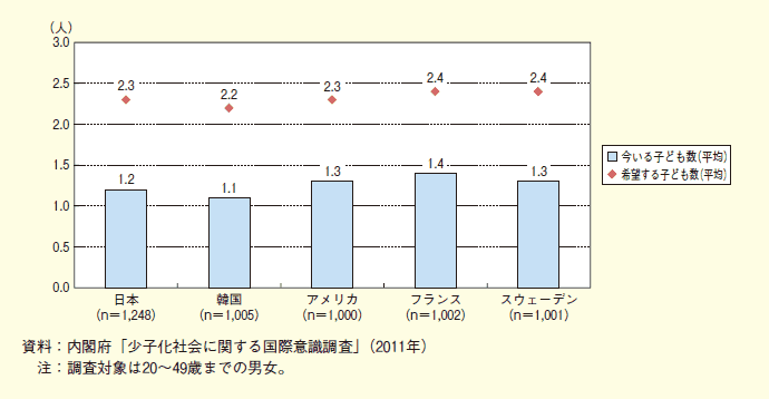 第１-２-16図 希望する子ども数と今いる子ども数