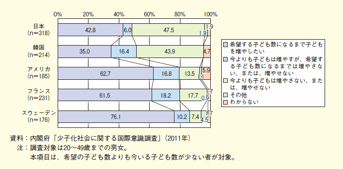 第１-２-17図 希望する子どもの数まで子どもを増やすか