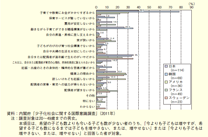 第１-２-19図 子どもを増やさない理由、または、増やせない理由（女性）、複数回答