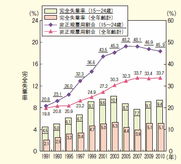 第１-２-21図 若年者の完全失業率と非正規雇用割合