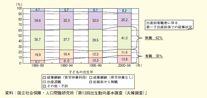 第１-２-24図 子どもの出生年別、第１子出産前後の妻の就業経歴