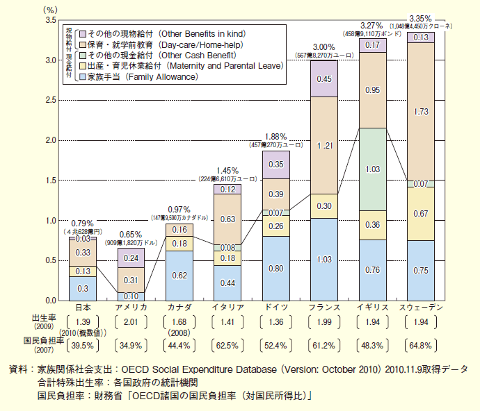 第１-２-27図 各国の家族関係社会支出の対GDP比の比較（2007年）
