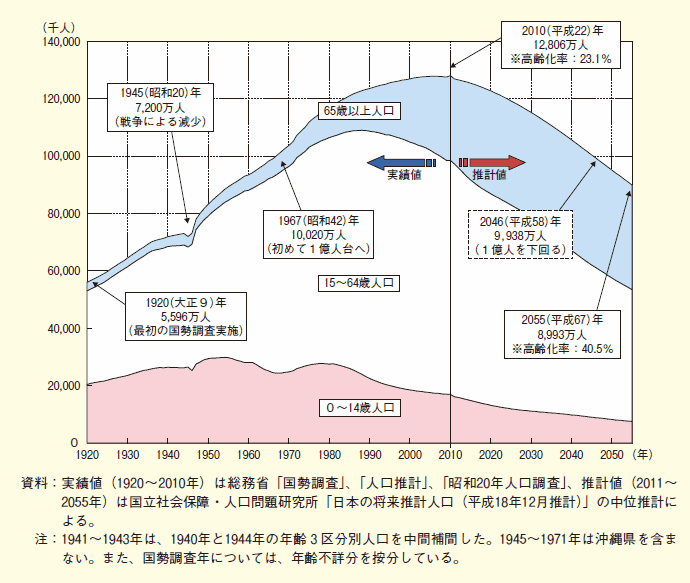 第１-２-28図 我が国の人口構造の推移と見通し