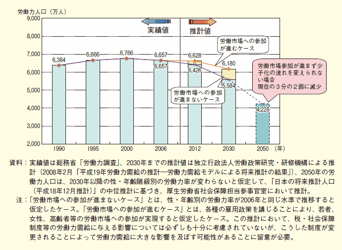 第１-２-29図 労働力人口の推移と見通し