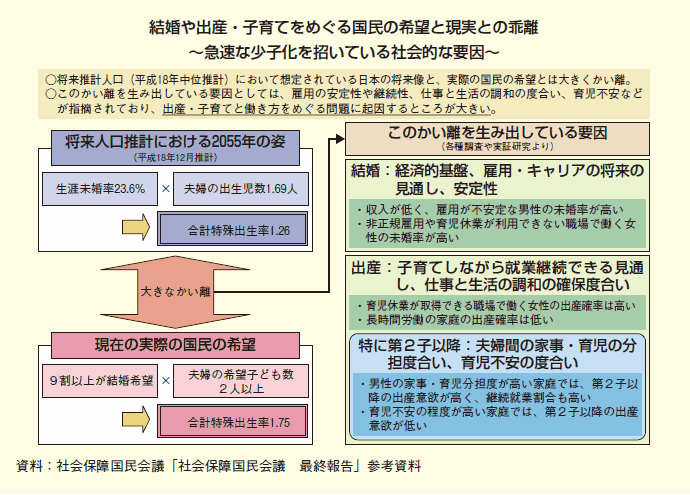 第１-２-30図 結婚や出産・子育てをめぐる国民の希望と現実とのかい離