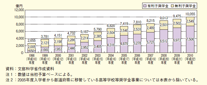 第２-１-２図 奨学金事業費の推移