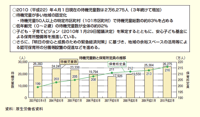 第２-２-２図 保育所待機児童の現状