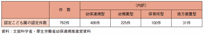 第２-２-６表 認定こども園の認定件数（2011年４月１日現在）