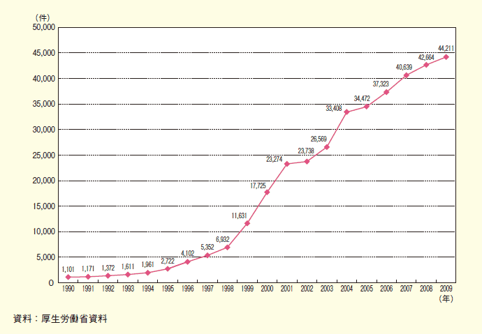 第２-２-10図 児童虐待相談対応件数の年次推移