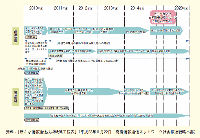 第２-４-１図 テレワークの推進 工程表