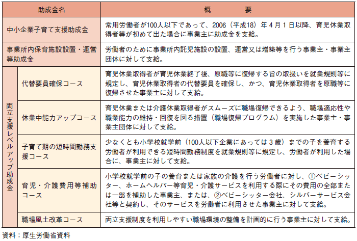 第２-４-２表 各種助成金の概要