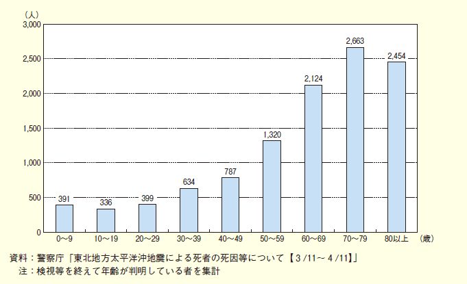 第２-５-１図 年齢階級別死亡者数