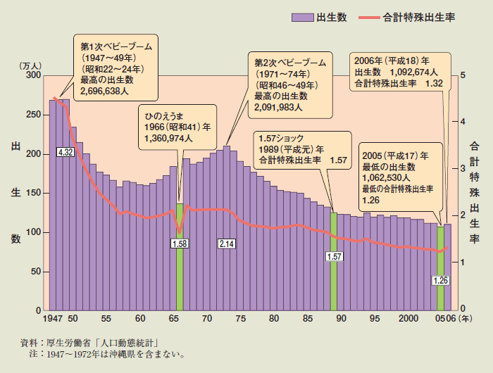 第1-1-1図 出生数及び合計特殊出生率の年次推移