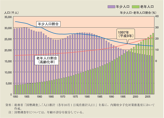 第1-1-2図 年少人口と老年人口の年次推移