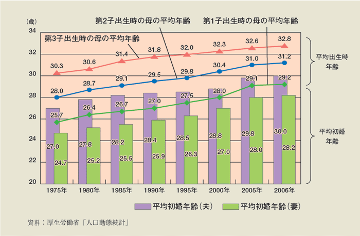 第1-1-9図 平均初婚年齢と母親の平均出生時年齢の年次推移