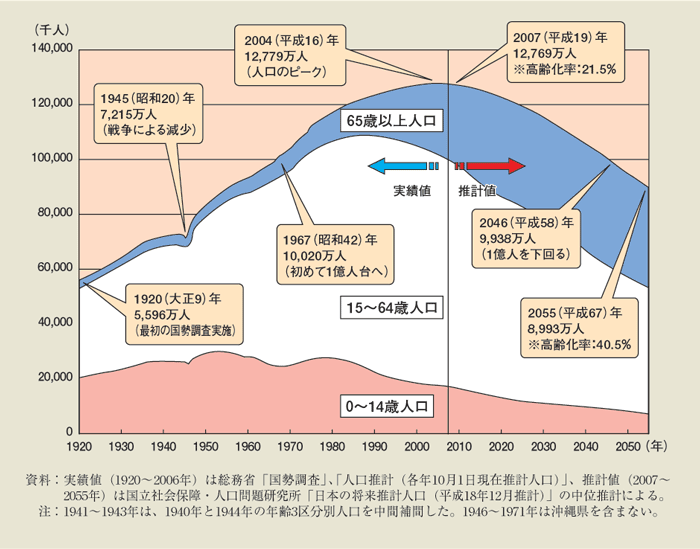 第1-1-12図 我が国の人口構造の推移と見通し