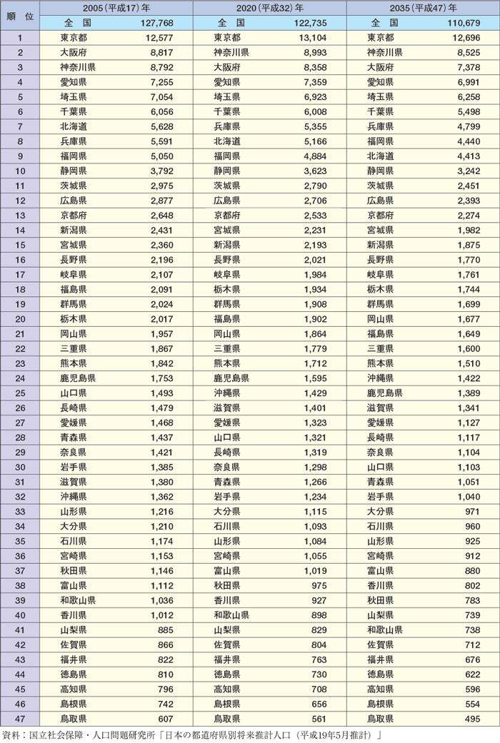 第1-1-13表 都道府県別総人口の見通し