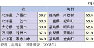 第1-1-15表 老年人口割合が高い市町村（上位5団体）