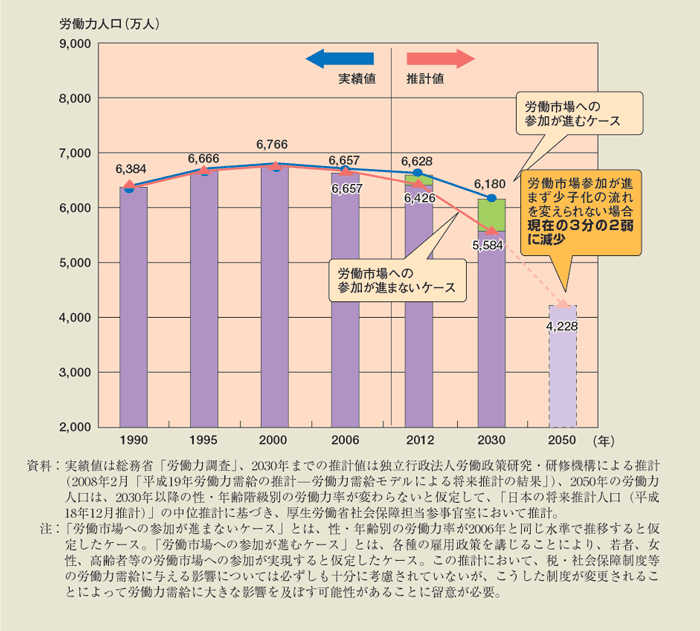 第1-1-16図 労働力人口の推移と見通し