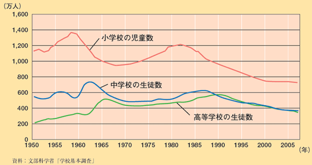 第1-1-17図 児童・生徒数の推移（小・中・高校）
