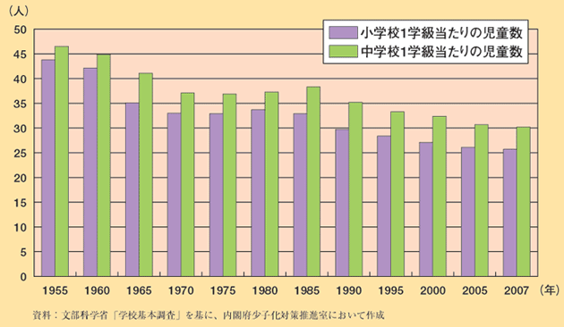 第1-1-18図 1学級当たりの児童・生徒数の推移