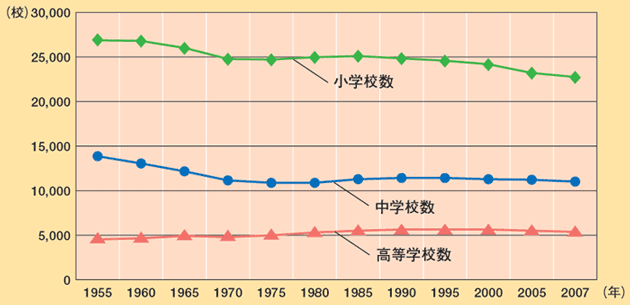 第1-1-19図 学校数の推移