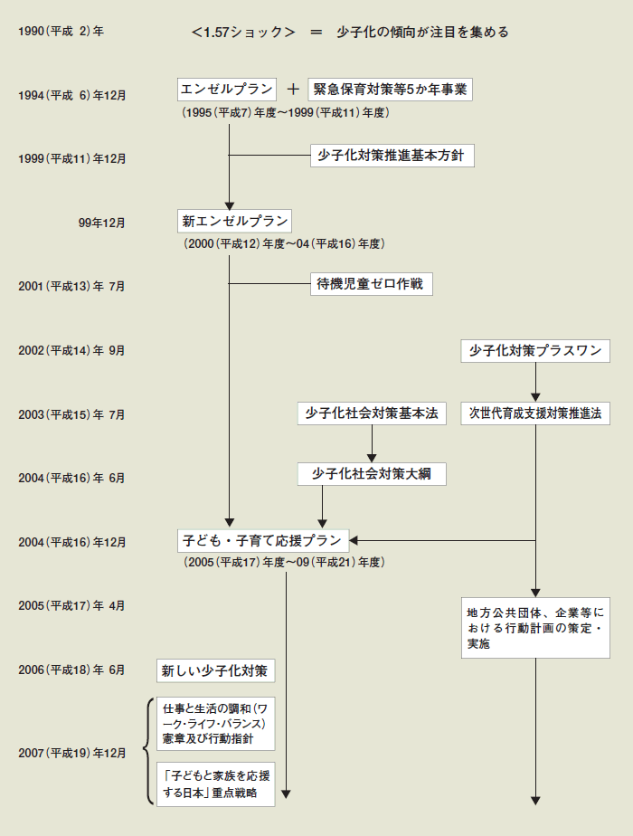 第1-2-1図 少子化対策の経緯